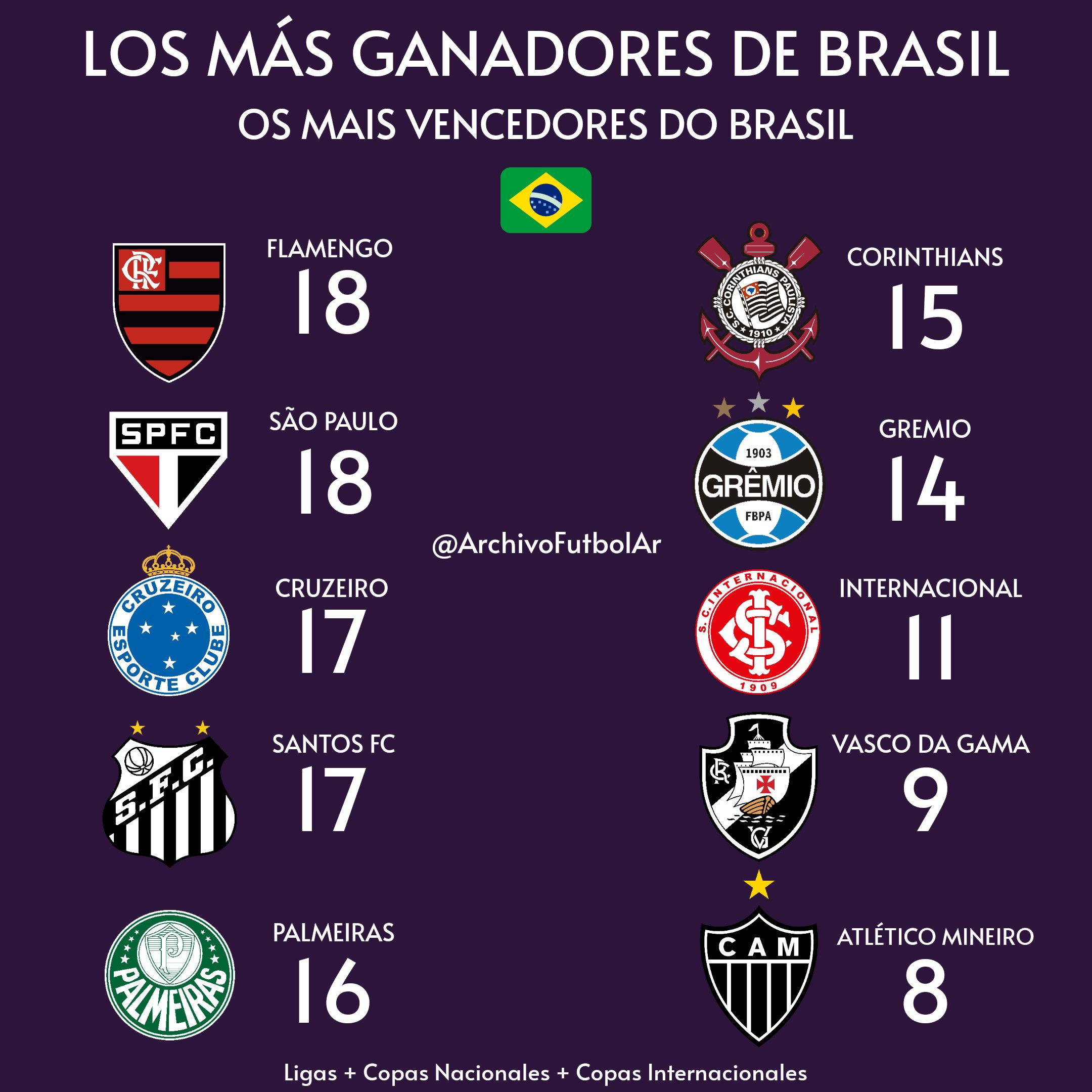 ¿Cuál es el equipo más grande de Brasil
